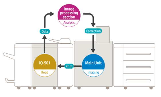 Image processing section analysis between main imaging and IQ-501 unit