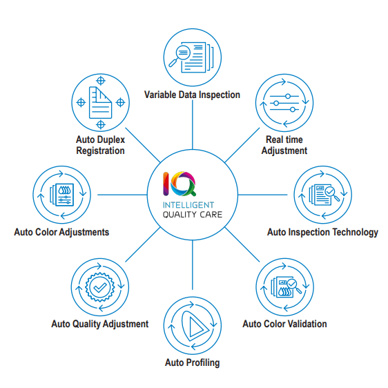 Iq-501 Image Quality Control (Variable data inspection, real time adjustment, auto inspection technology, auto color validation, auto profiling, auto quality adjustment, auto color adjustments, & auto duplex registration.