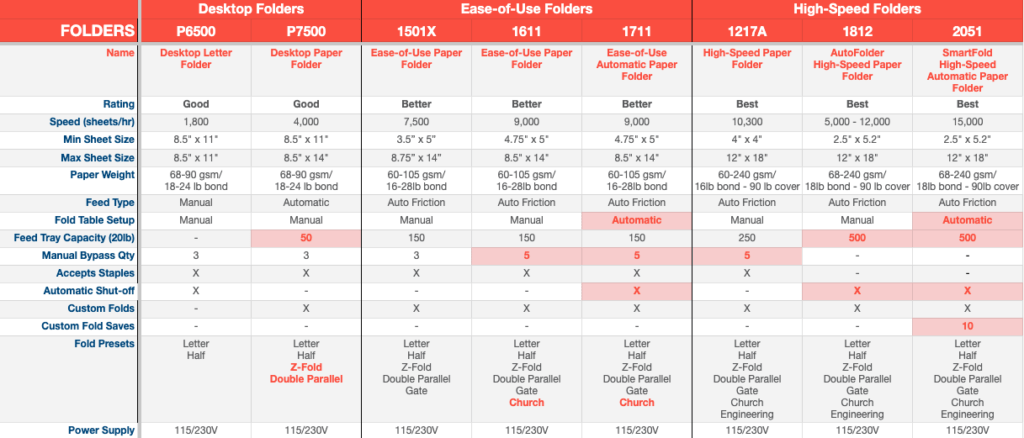Chart of all martin yale folders