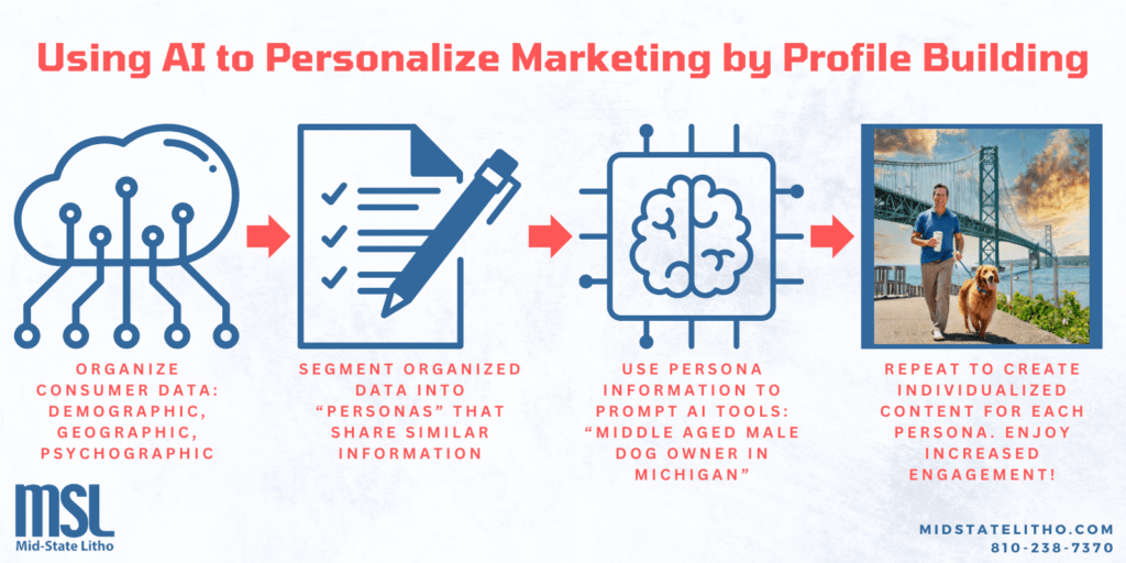 Infographic on using AI to personalize marketing by profile building