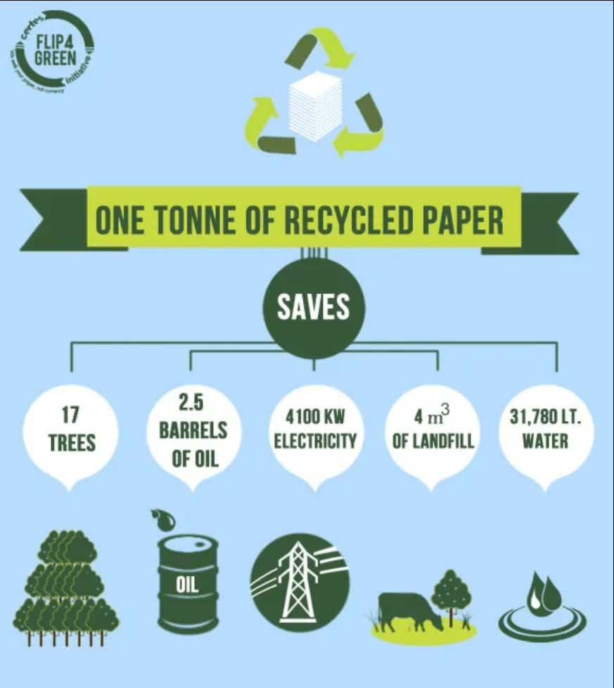 Flip4Green Graphic One Tonne of Recycled Paper Saves Graphic