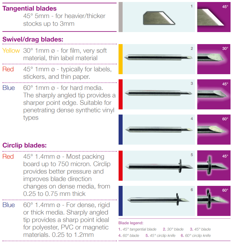 Intec Digital Die Cutter blade guide infographic