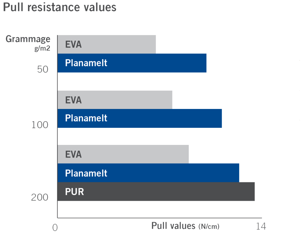 Planatol Planamelt Pro Pull Resistance Values Chart